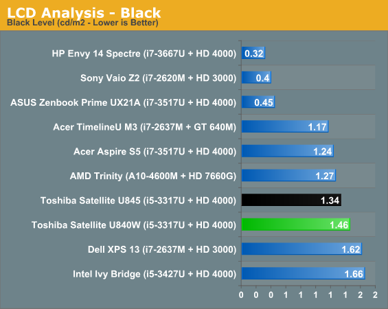 LCD Analysis - Black