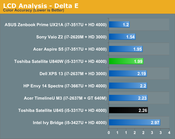 LCD Analysis - Delta E