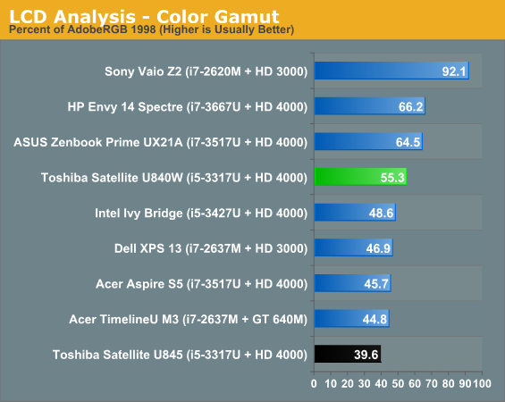 LCD Analysis - Color Gamut