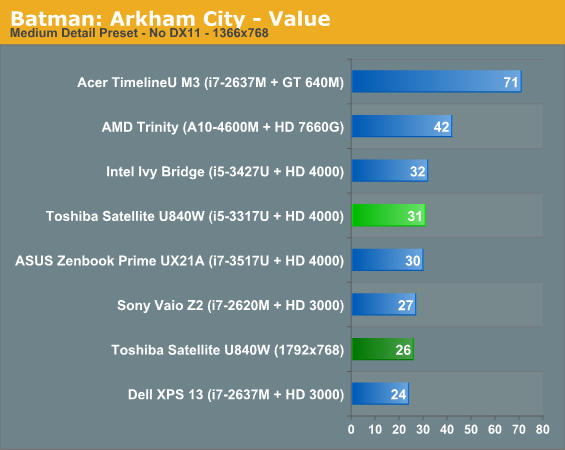 Batman: Arkham City - Value