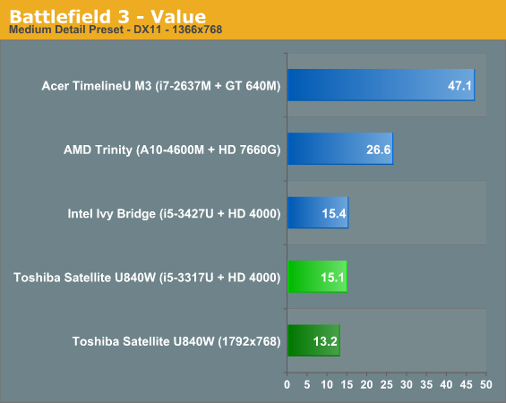 Battlefield 3 - Value