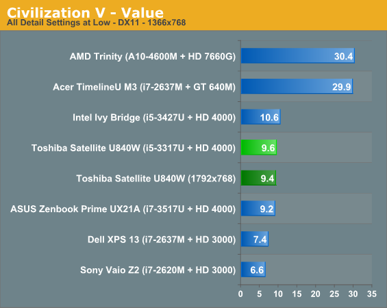 Civilization V - Value