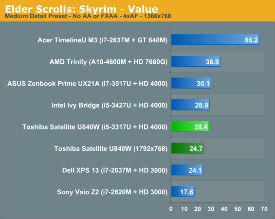 Elder Scrolls: Skyrim - Value