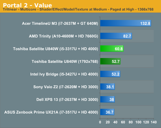 Portal 2 - Value