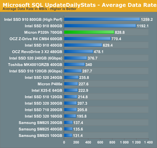 Microsoft SQL UpdateDailyStats - Average Data Rate