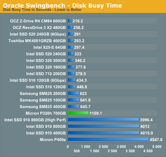 Oracle Swingbench - Disk Busy Time