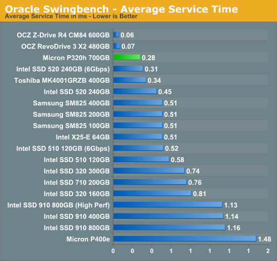 Oracle Swingbench - Average Service Time