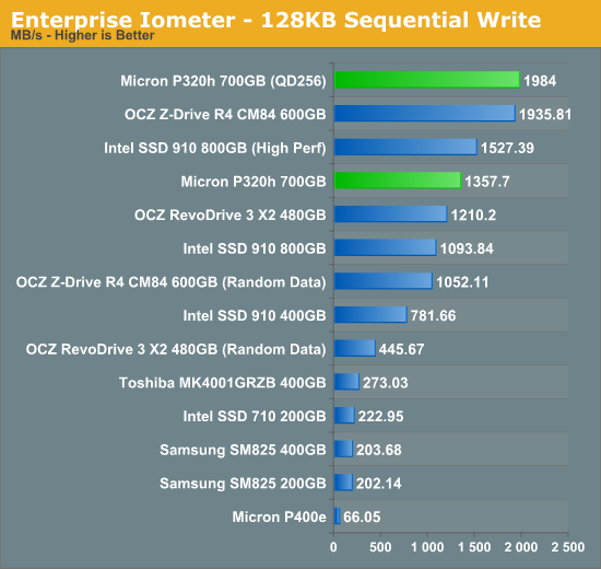 Enterprise Iometer - 128KB Sequential Write