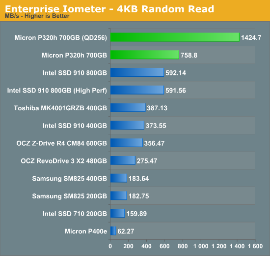 Enterprise Iometer - 4KB Random Read