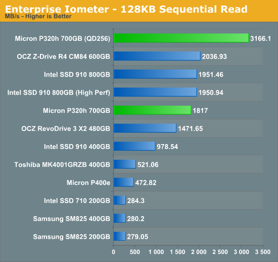 Enterprise Iometer - 128KB Sequential Read