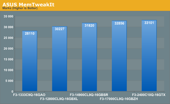 ASUS MemTweakIt