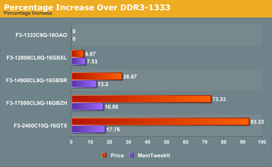 Percentage Increase Over DDR3-1333