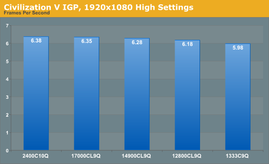 Civilization V IGP, 1920x1080 High Settings