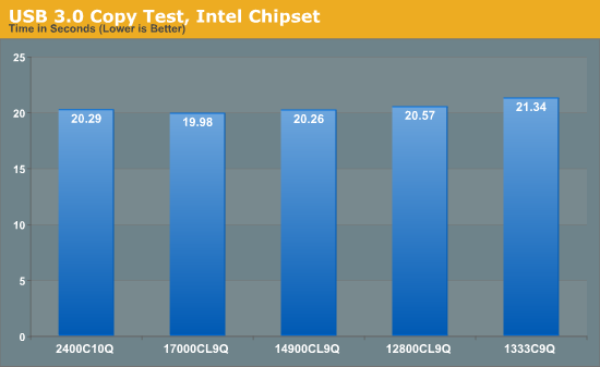 USB 3.0 Copy Test, Intel Chipset