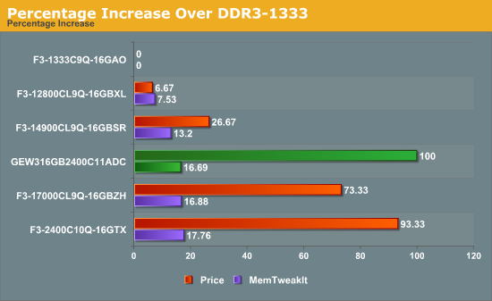 Percentage Increase Over DDR3-1333