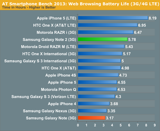 AT Smartphone Bench 2013: Web Browsing Battery Life (3G/4G LTE)