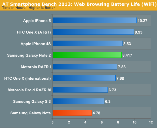 AT Smartphone Bench 2013: Web Browsing Battery Life (WiFi)