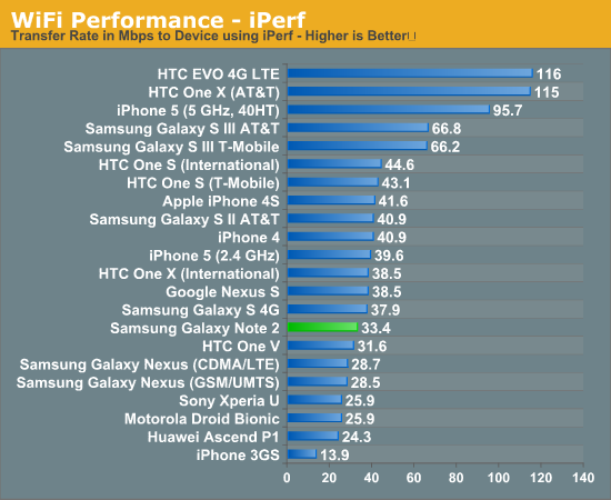 WiFi Performance - iPerf