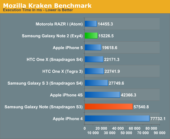 Mozilla Kraken Benchmark