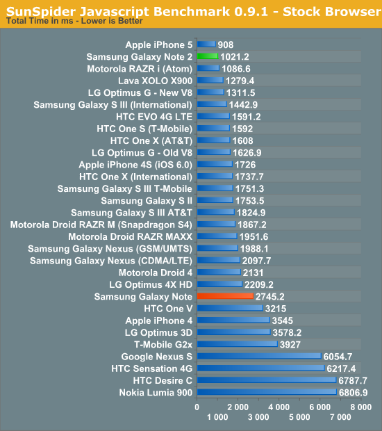 SunSpider Javascript Benchmark 0.9.1 - Stock Browser