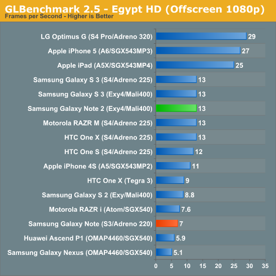 GLBenchmark 2.5 - Egypt HD (Offscreen 1080p)