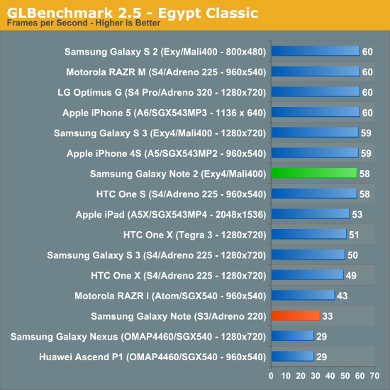 GLBenchmark 2.5 - Egypt Classic