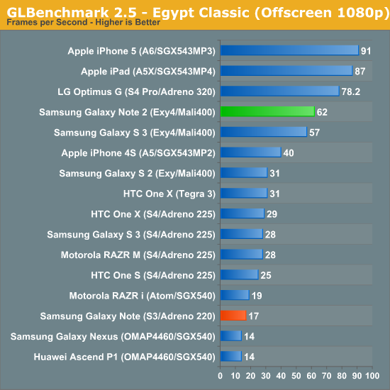 GLBenchmark 2.5 - Egypt Classic (Offscreen 1080p)