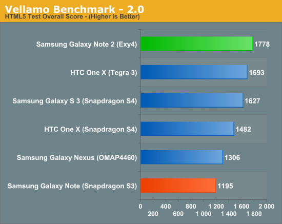 Vellamo Benchmark - 2.0