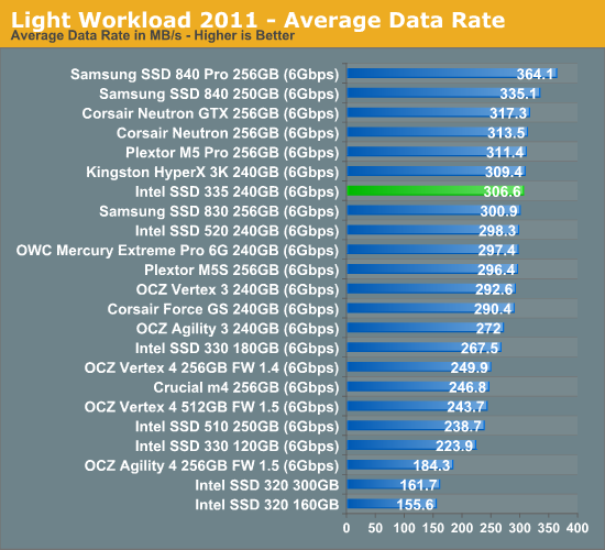 Light Workload 2011 - Average Data Rate