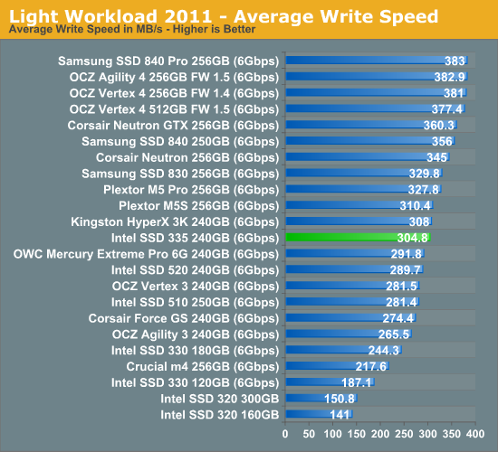 Light Workload 2011 - Average Write Speed