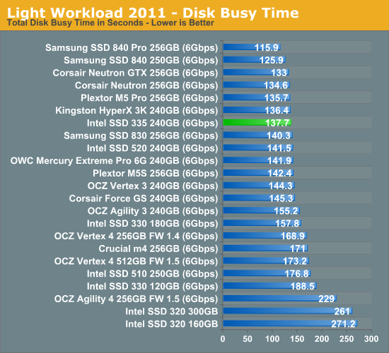 Light Workload 2011 - Disk Busy Time