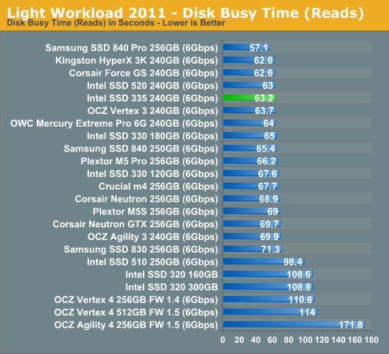 Light Workload 2011 - Disk Busy Time (Reads)