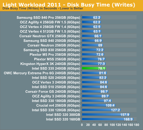 Light Workload 2011 - Disk Busy Time (Writes)