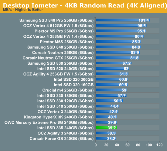 Desktop Iometer - 4KB Random Read (4K Aligned)