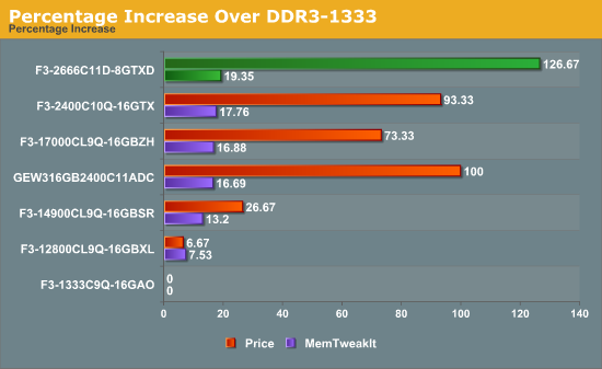 Percentage Increase Over DDR3-1333
