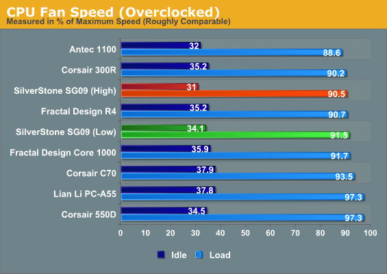 CPU Fan Speed (Overclocked)