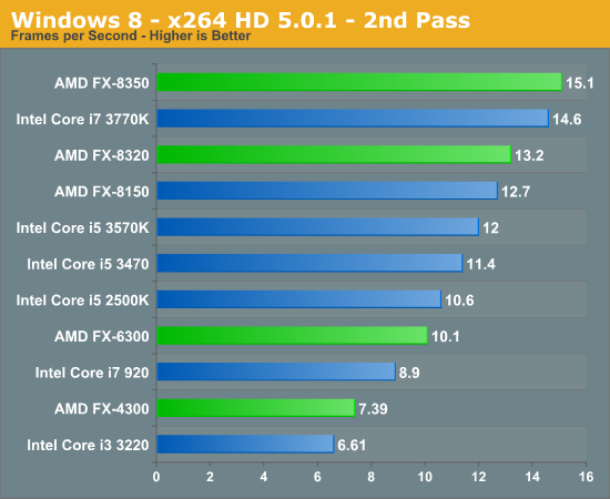 Video Transcoding Visual Studio 12 Performance The Vishera Review Amd Fx 50 Fx Fx 6300 And Fx 4300 Tested