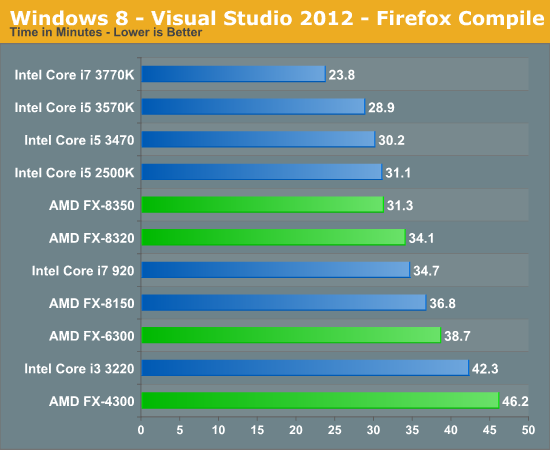 Video Transcoding & Visual Studio 2012 Performance - The Vishera Review:  AMD FX-8350, FX-8320, FX-6300 and FX-4300 Tested