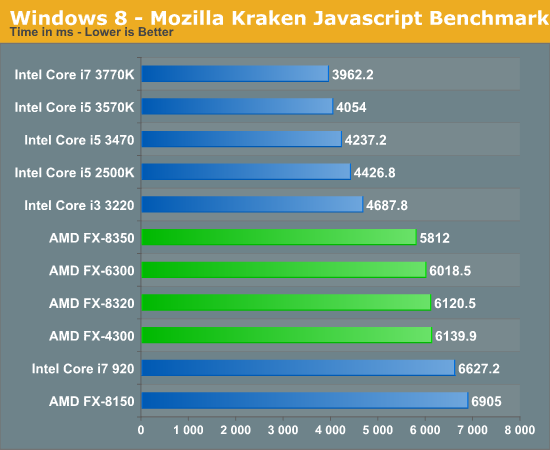 Windows 8 - Mozilla Kraken Javascript Benchmark