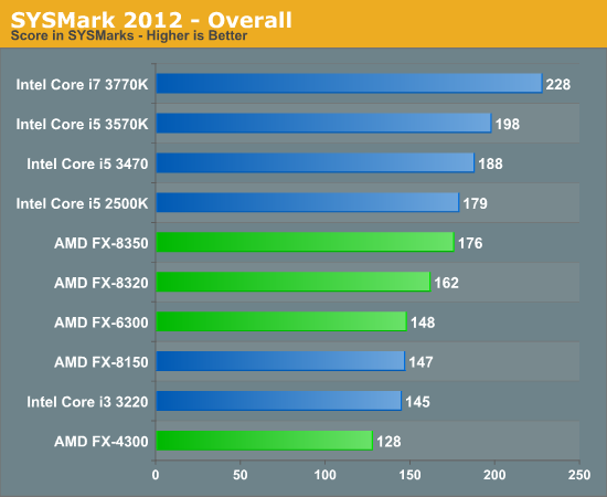 SYSMark 2012 - Overall