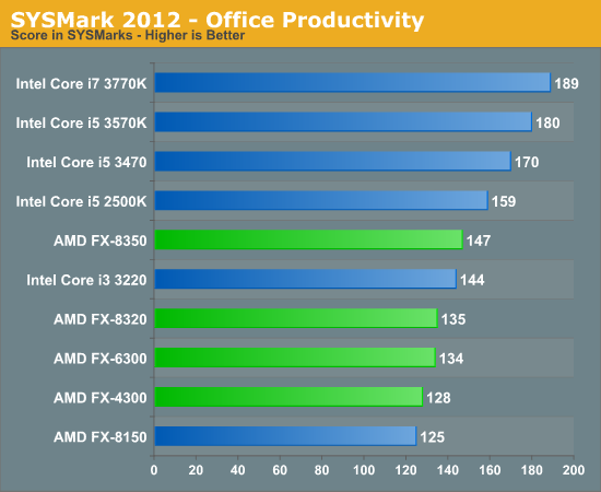 General Performance - The Vishera Review: AMD FX-8350, FX-8320, FX 