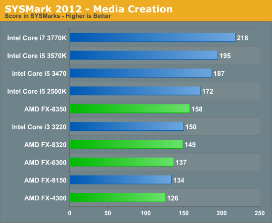 SYSMark 2012 - Media Creation