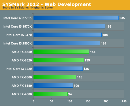 SYSMark 2012 - Web Development