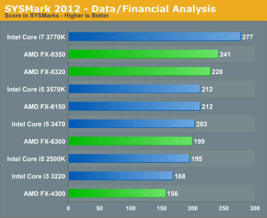 SYSMark 2012 - Data/Financial Analysis