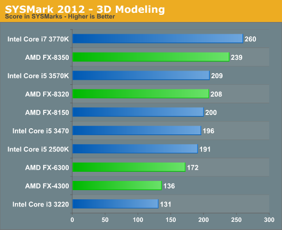 SYSMark 2012 - 3D Modeling