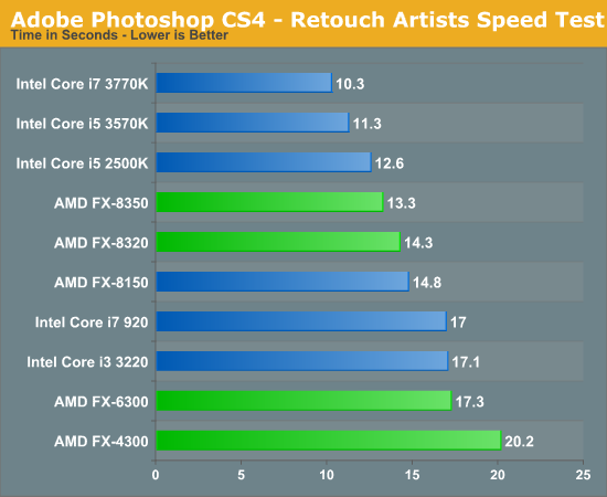 Photoshop 3d Rendering Performance The Vishera Review Amd Fx 50 Fx Fx 6300 And Fx 4300 Tested