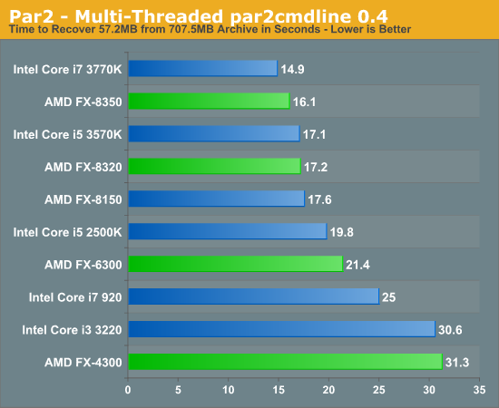 General Performance The Vishera Review Amd Fx 50 Fx Fx 6300 And Fx 4300 Tested