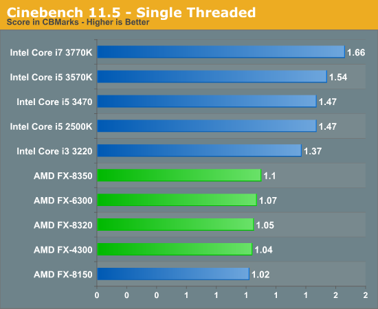 Cinebench 11.5 - Single Threaded