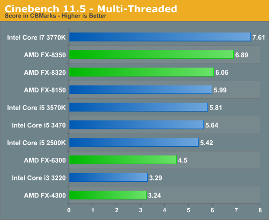 Photoshop 3d Rendering Performance The Vishera Review Amd Fx 50 Fx Fx 6300 And Fx 4300 Tested