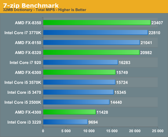 General Performance The Vishera Review AMD FX 8350 FX 8320 FX